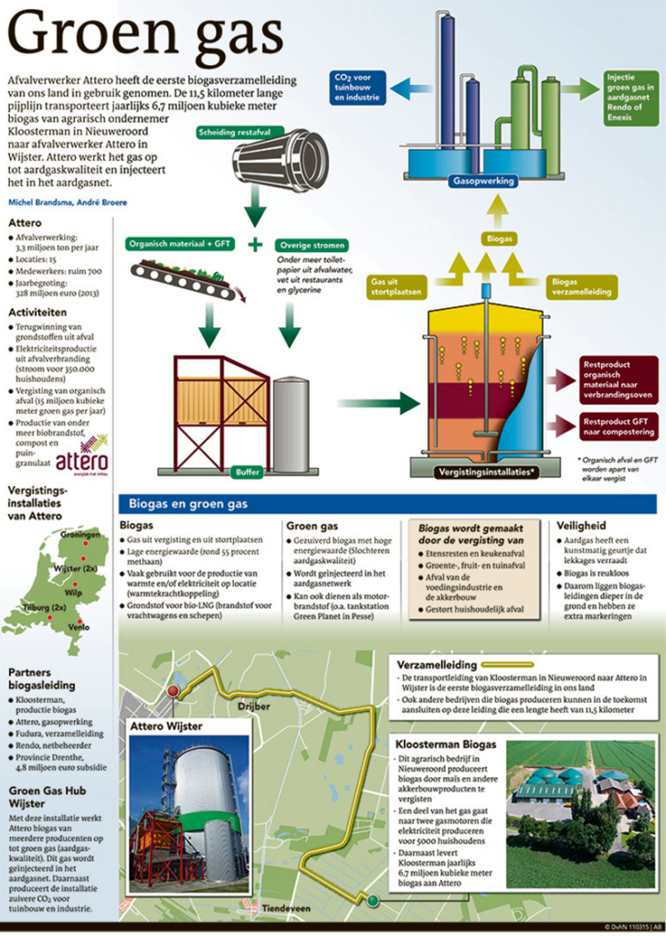 GROEN GAS