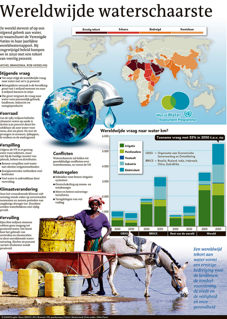 WERELDWIJDE WATERSCHAARSTE