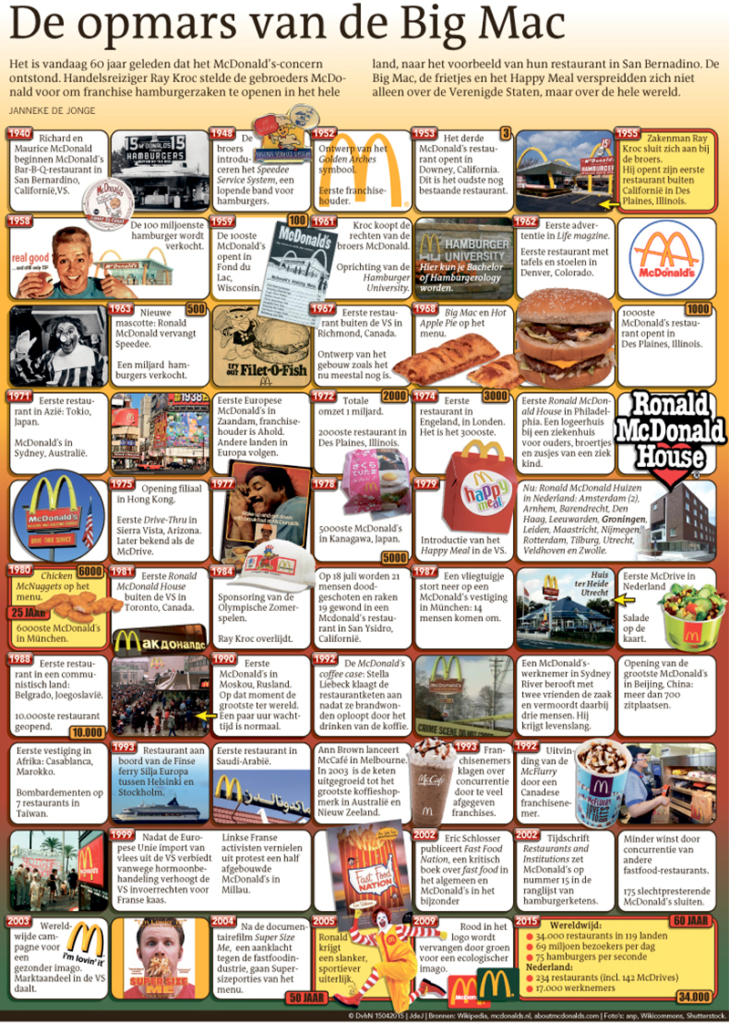 DE OPMARS VAN DE BIG MAC
