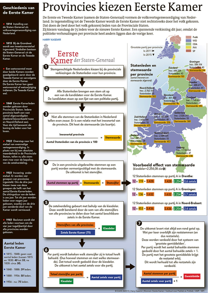 PROVINCIES KIEZEN EERSTE KAMER