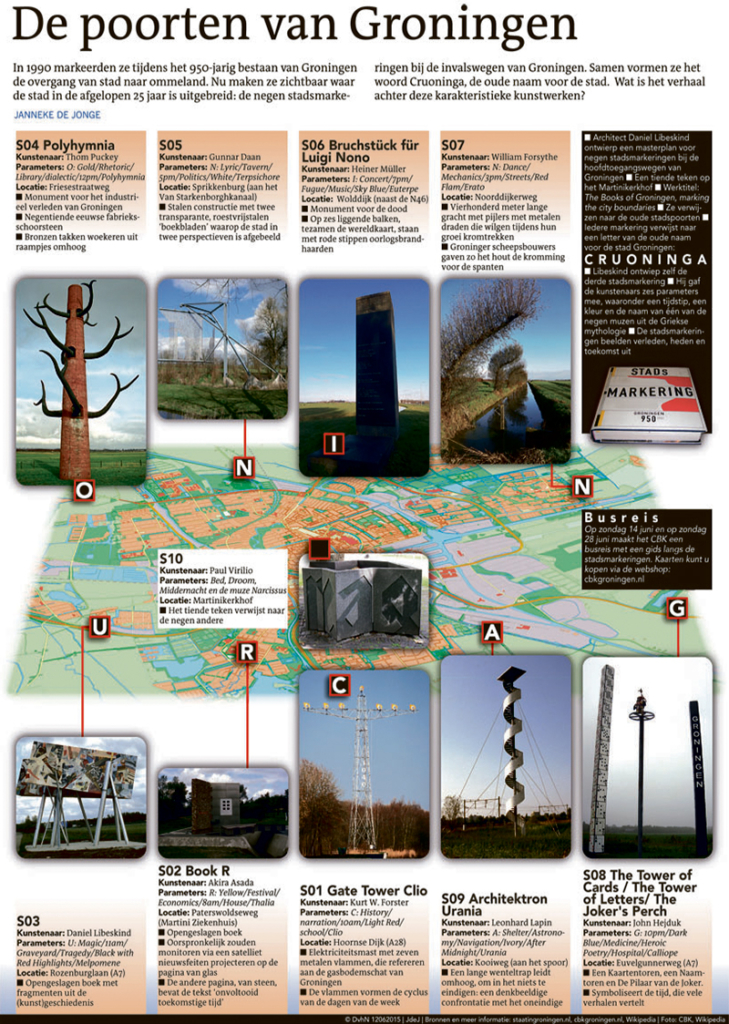 DE POORTEN VAN GRONINGEN