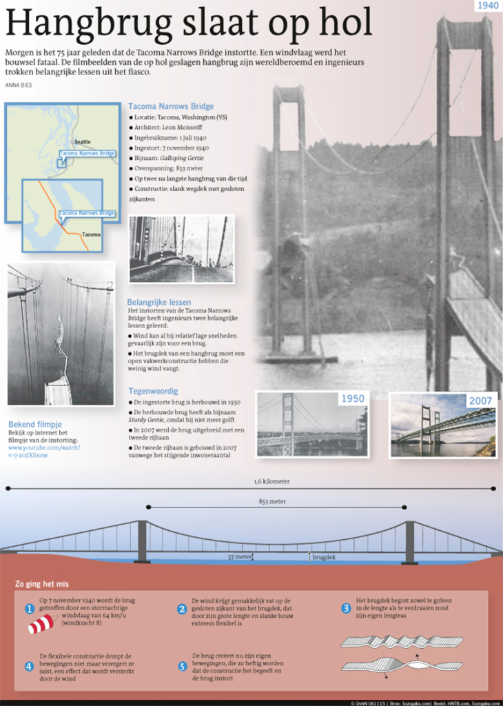 HANGBRUG SLAAT OP HOL