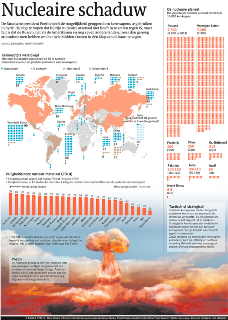 NUCLEAIRE SCHADUW