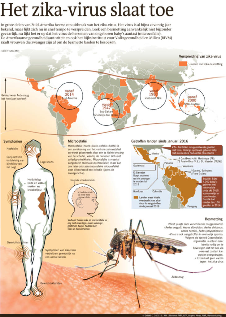 HET ZIKA-VIRUS SLAAT TOE