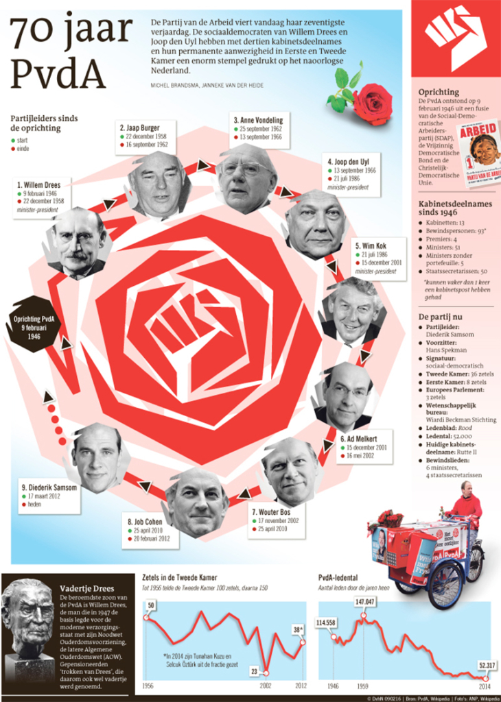 70 JAAR PVDA