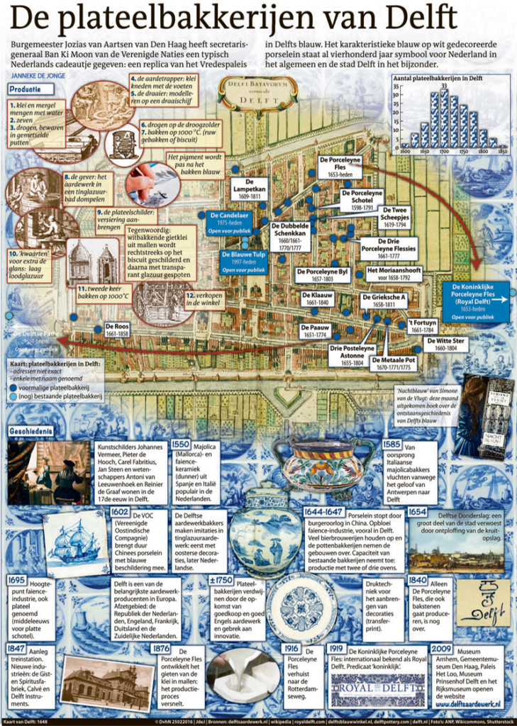 DE PLATEELBAKKERIJEN VAN DELFT