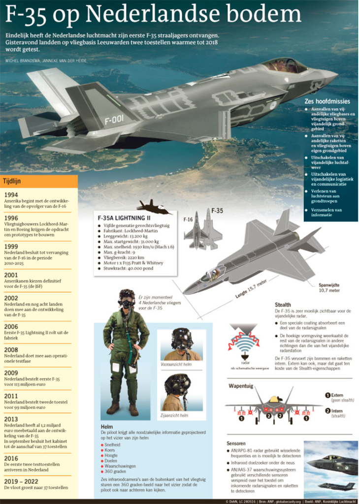 F-35 OP NEDERLANDSE BODEM