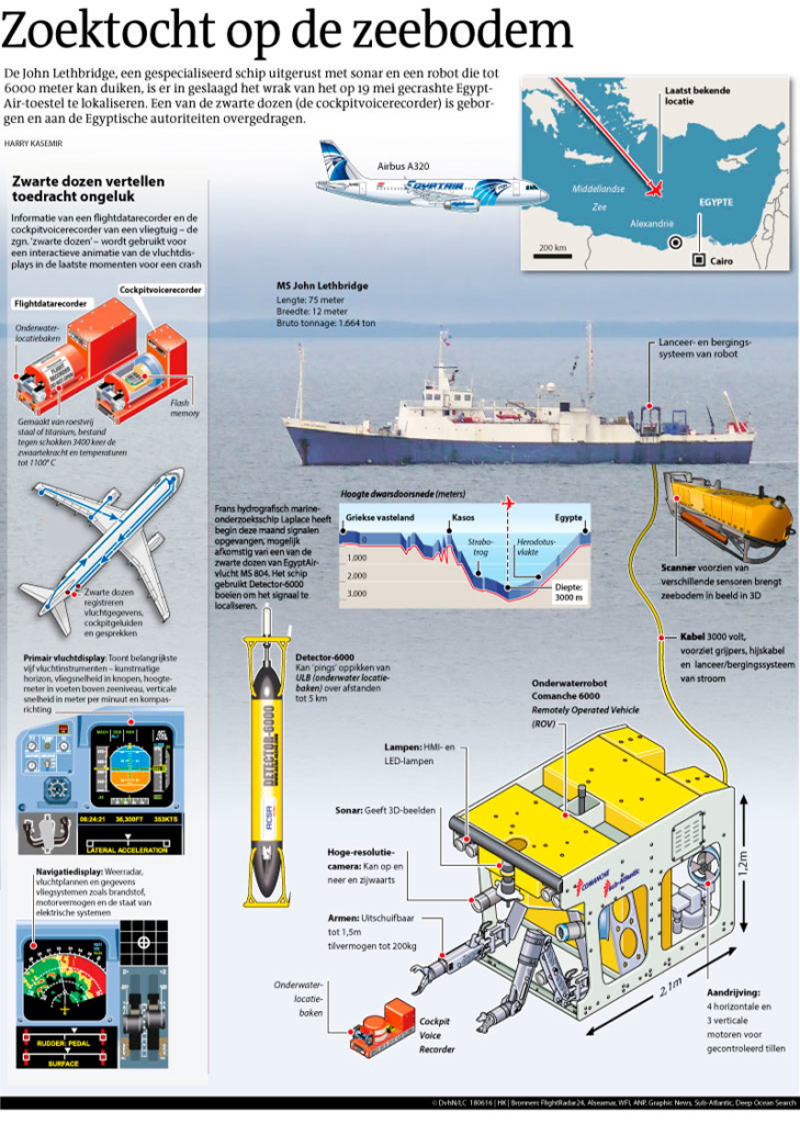 ZOEKTOCHT OP DE ZEEBODEM