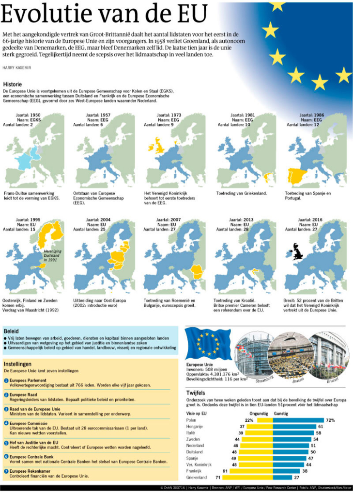 EVOLUTIE VAN DE EU