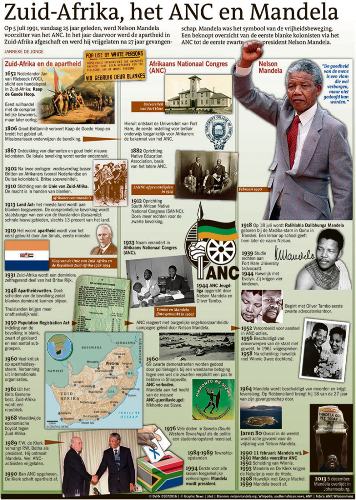 ZUID-AFRIKA, HET ANC EN MANDELA