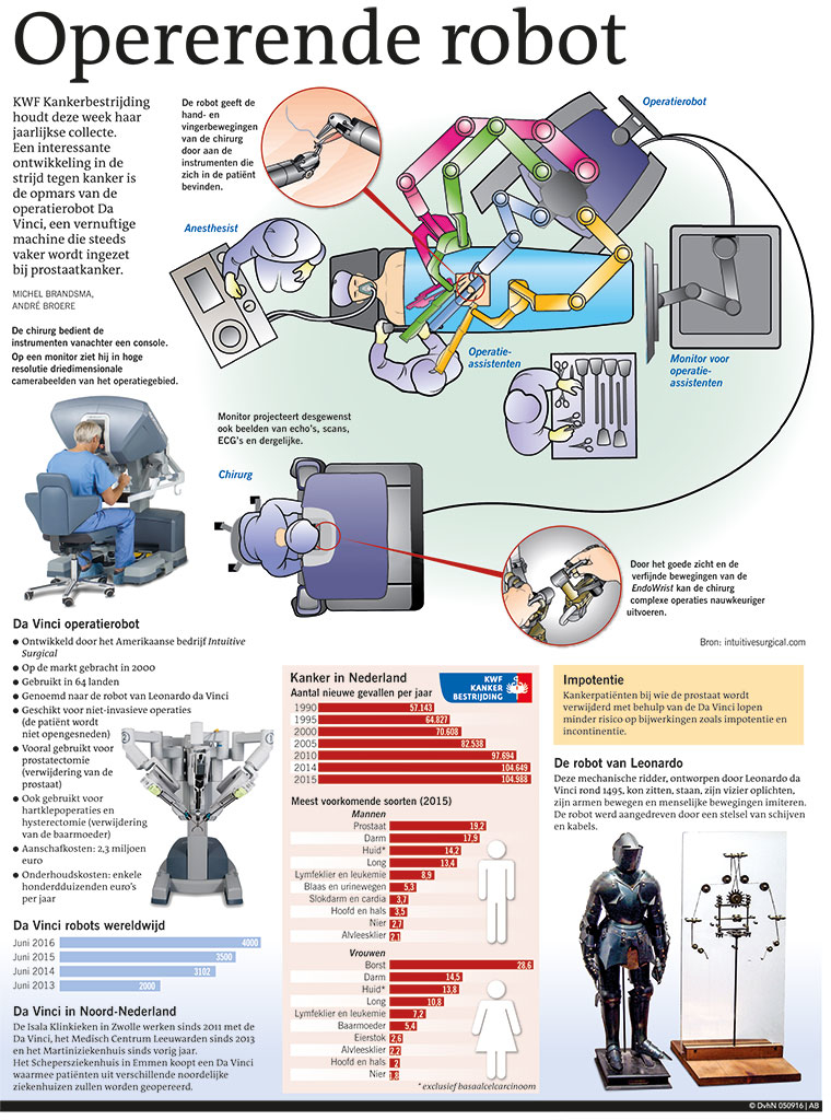 OPERERENDE ROBOT