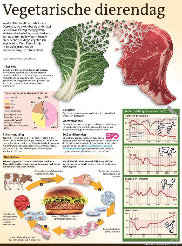 VEGETARISCHE DIERENDAG