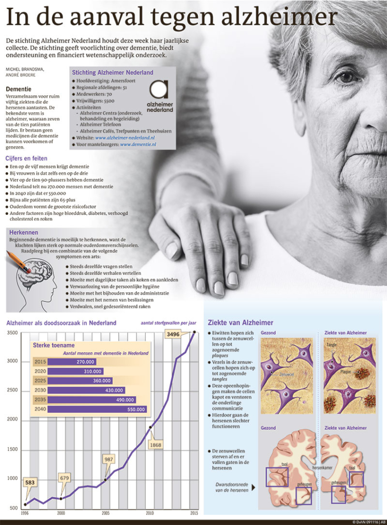IN DE AANVAL TEGEN ALZHEIMER