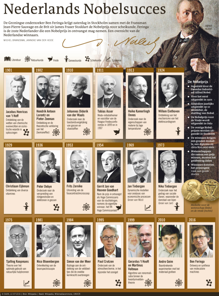 NEDERLANDS NOBELSUCCES