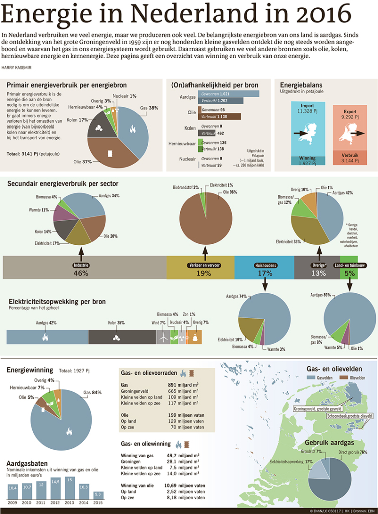 ENERGIE IN NEDERLAND IN 2016