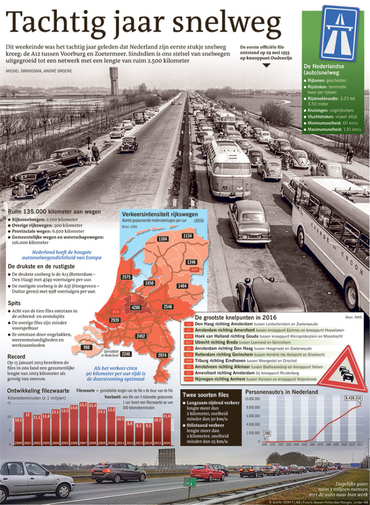 Tachtig jaar snelweg