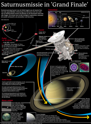 Saturnusmissie in Grand Finale