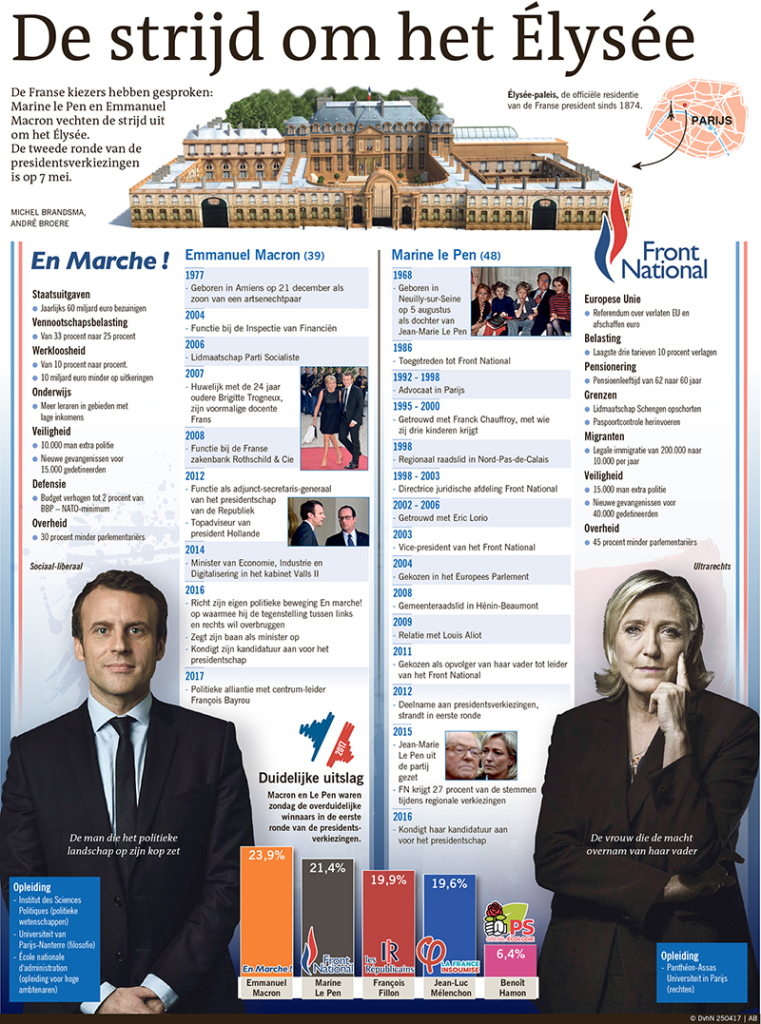 De strijd om het Elysée