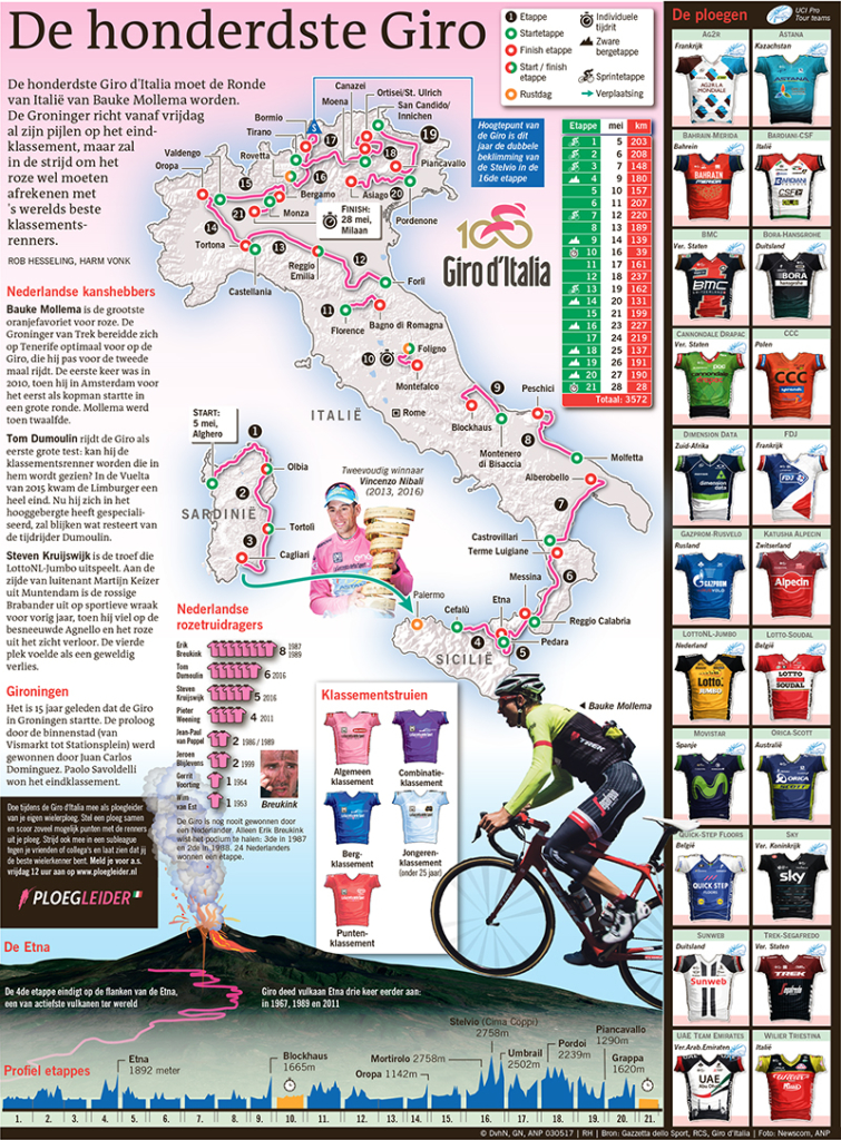 DE HONDERDSTE GIRO