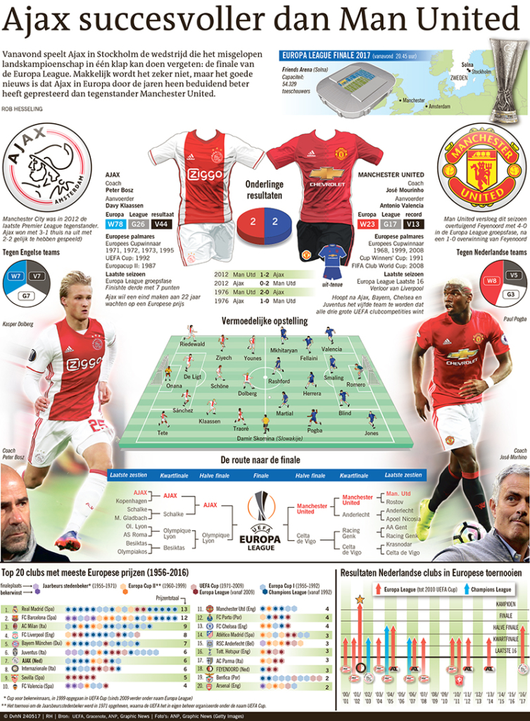 Ajax succesvoller dan Man. United