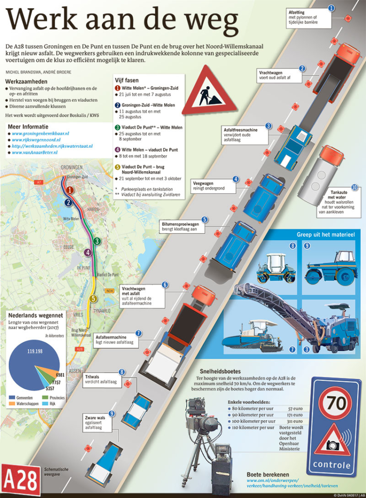 Werk aan de weg