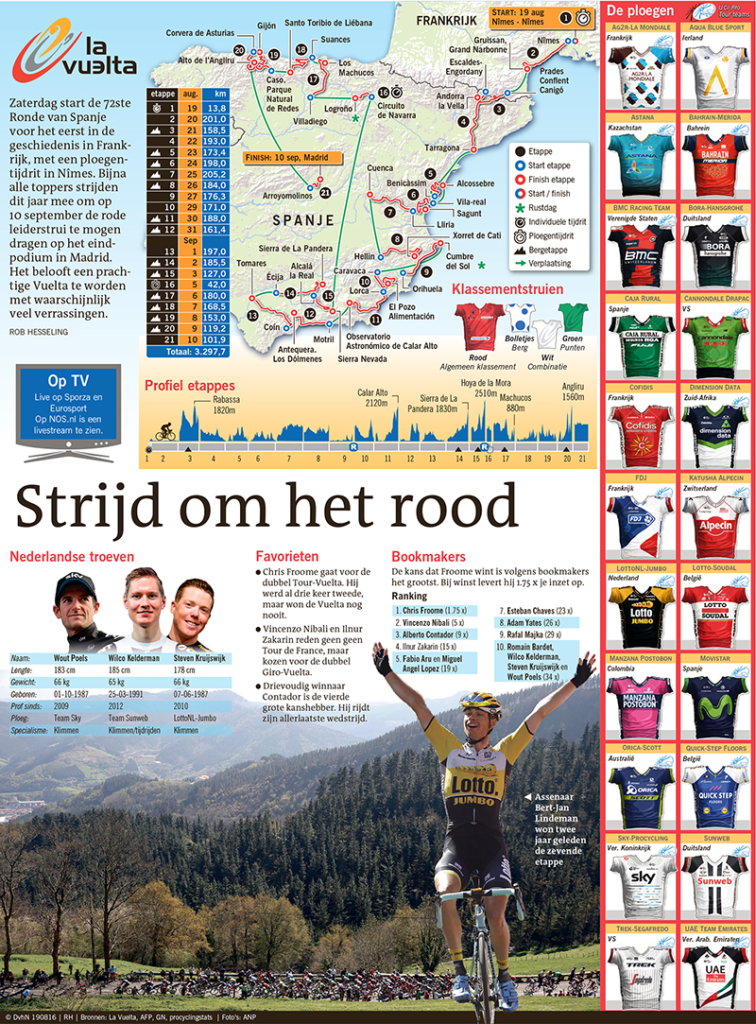 Strijd om het rood-Vuelta 2017