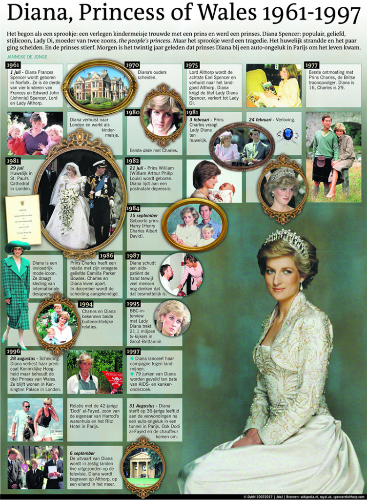 DIANA PRINCESS OF WALES 1961 - 1997