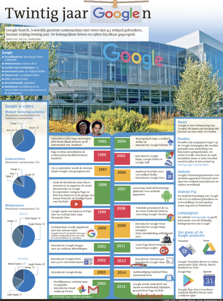 Twintig jaar googlen