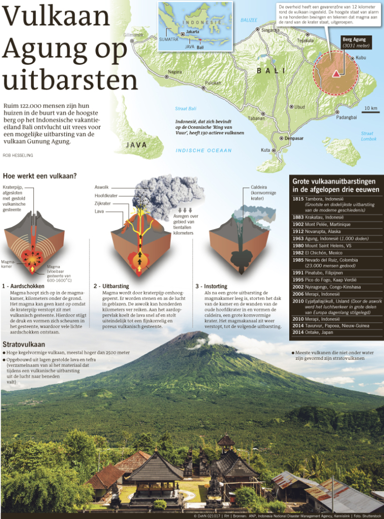 VULKAAN AGUNG OP UITBARTSEN