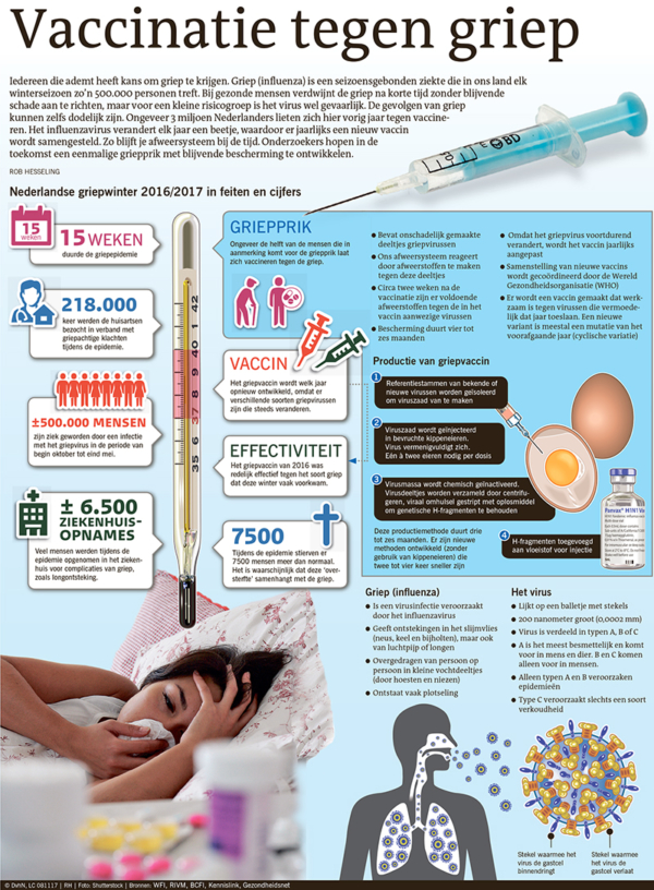 Vaccinatie tegen griep