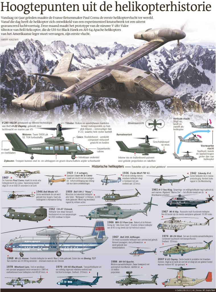 HOOGTEPUNTEN UIT DE HELIKOPTERHISTORIE