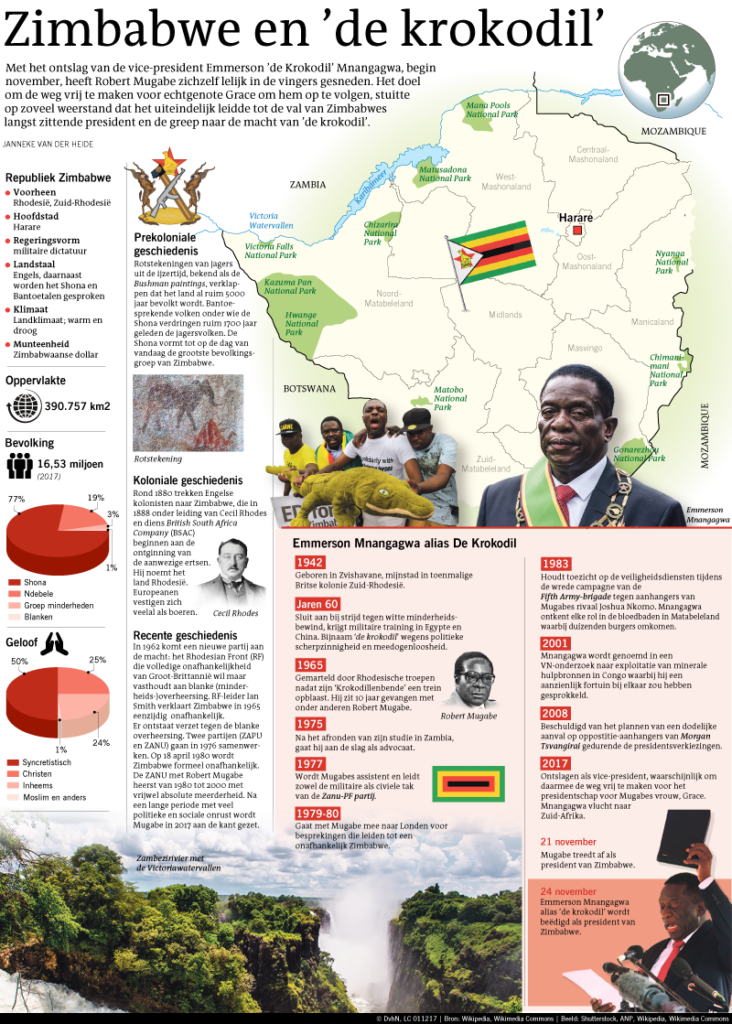 Zimbabwe en de krokodil