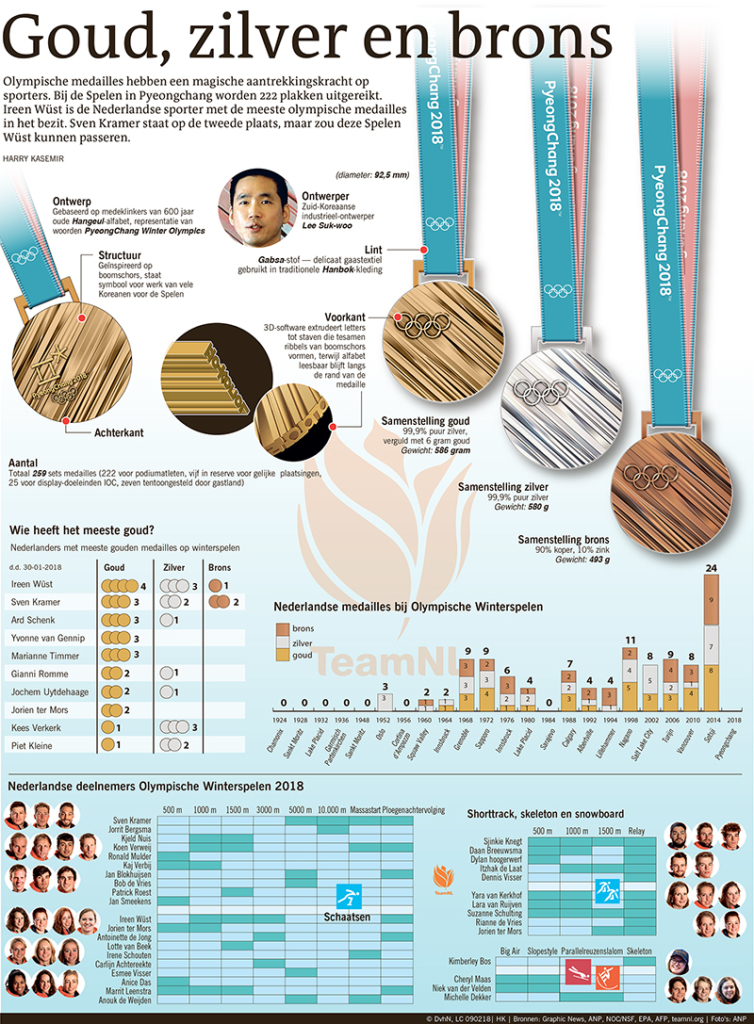 Goud, zilver en brons