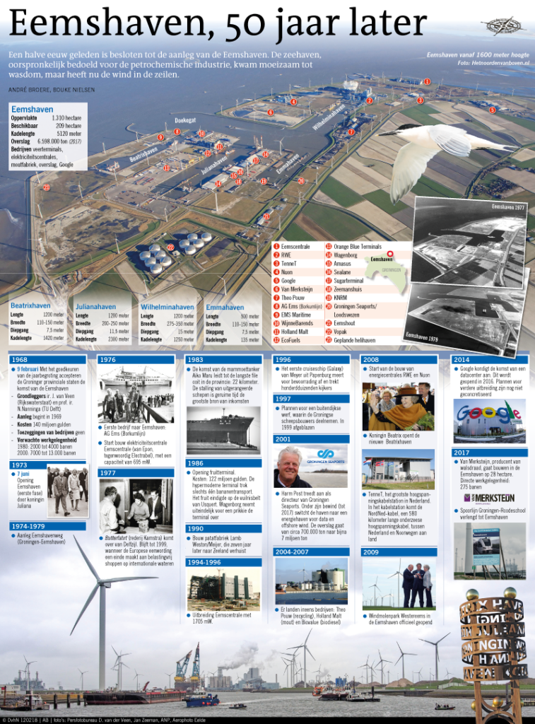 Eemshaven, 50 jaar later