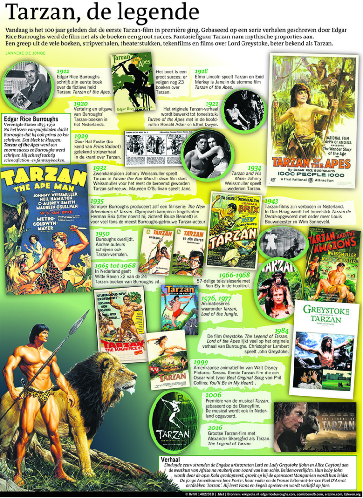 Tarzan, de legende