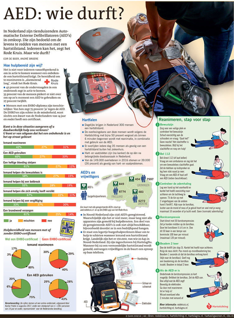 AED: wie durft?