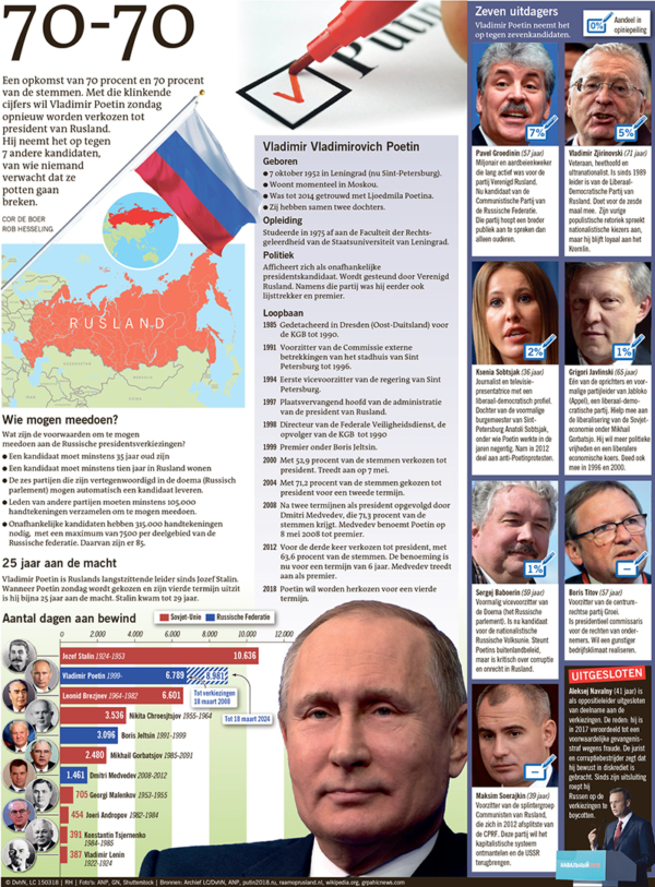70-70 Verkiezingen Rusland