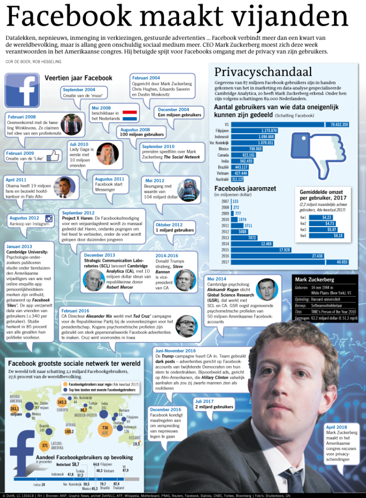 Facebook maakt vijanden