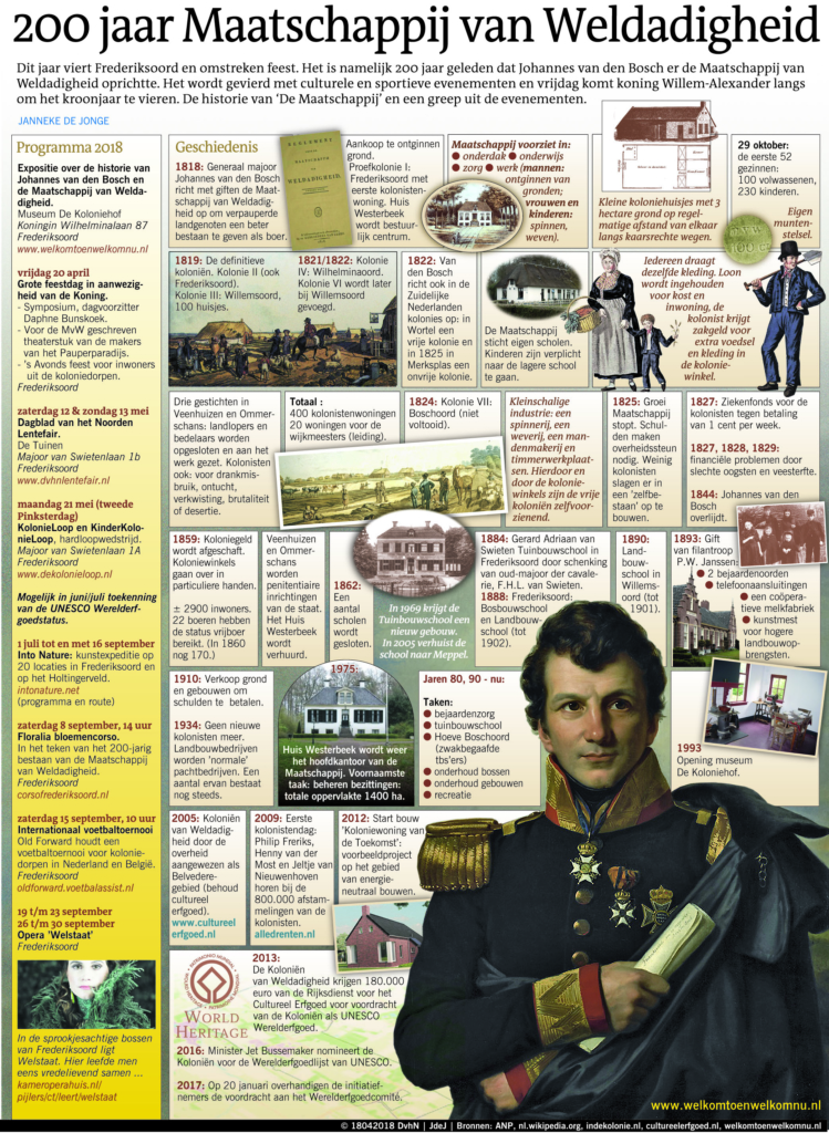 200 jaar Maatschappij van Weldadigheid