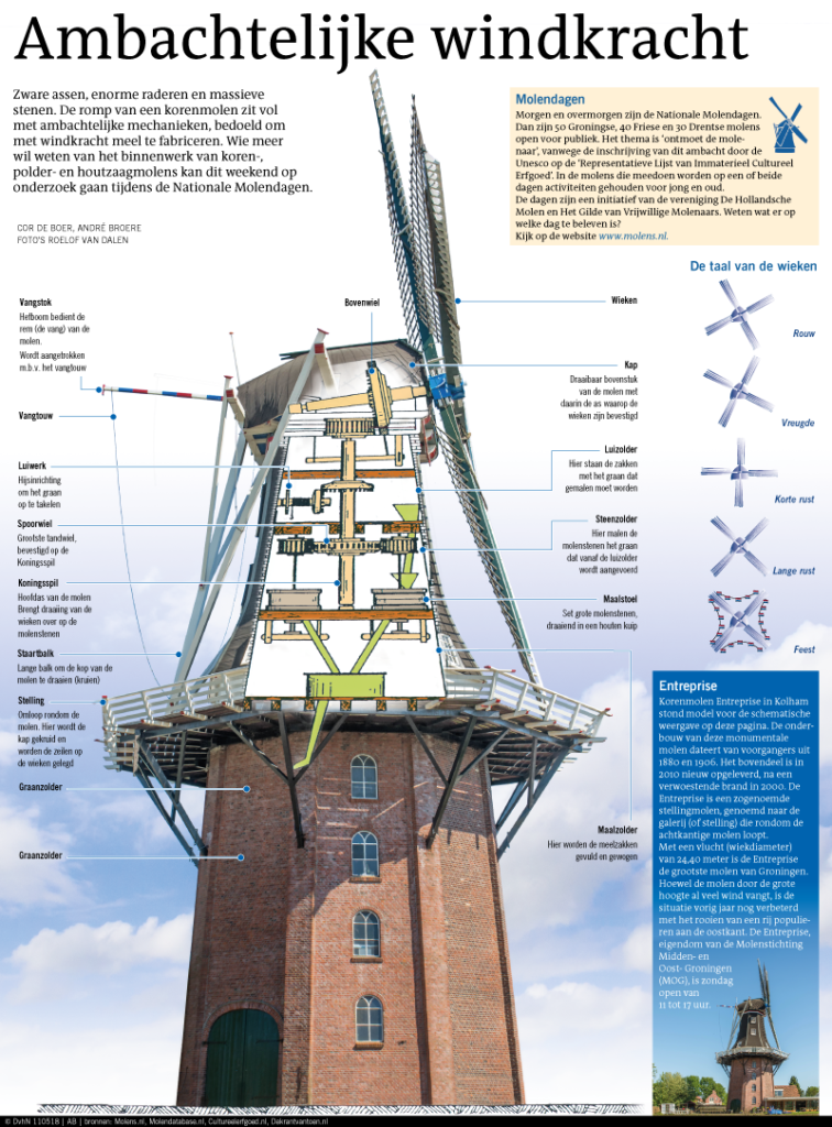 Ambachtelijke windkracht