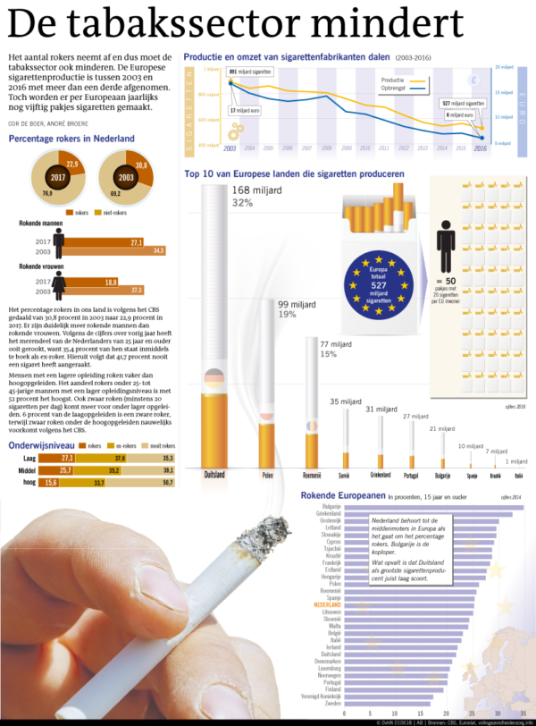 De tabakssector mindert
