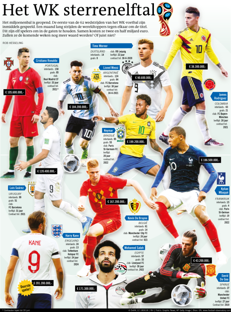 Het WK sterrenelftal