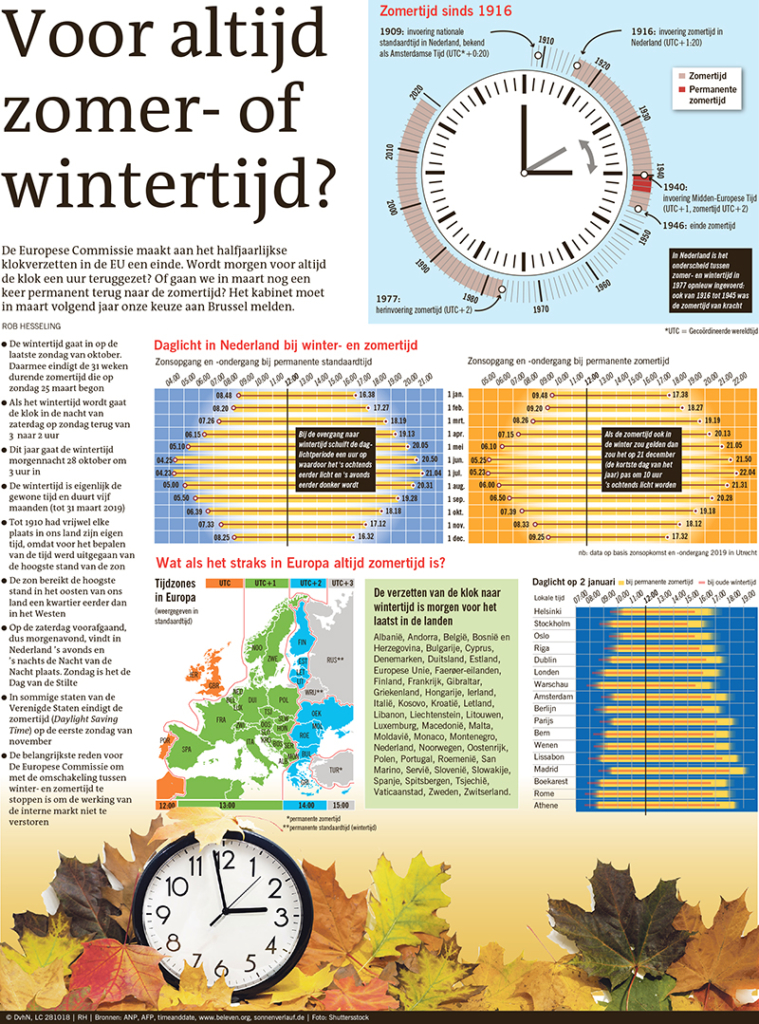 Voor altijd zomer- of wintertijd?