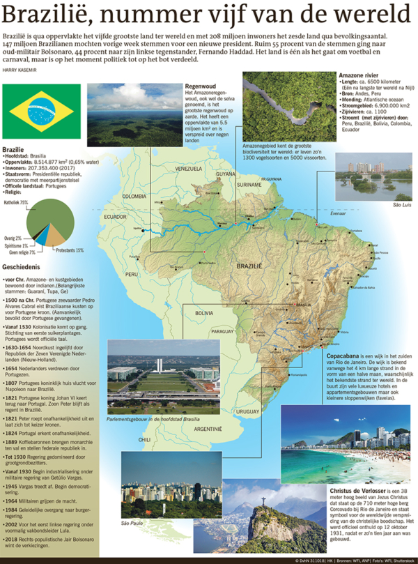 Brazilië, nummer vijf van de wereld
