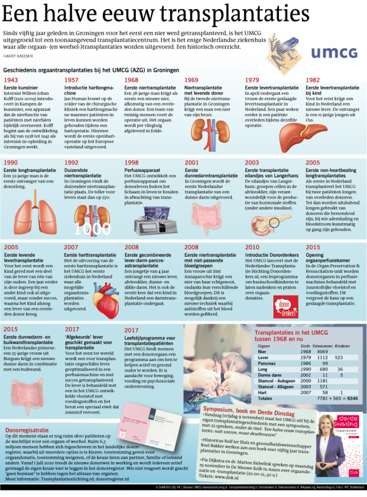 Een halve eeuw transplantaties