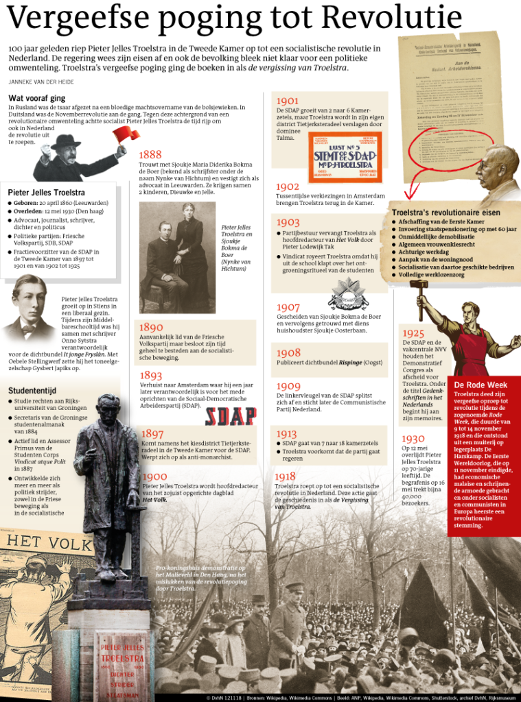 Vergeefse poging tot Revolutie
