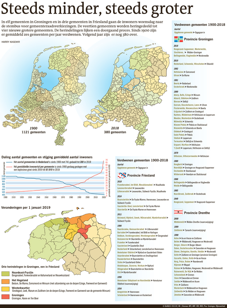 Steeds minder, steeds groter