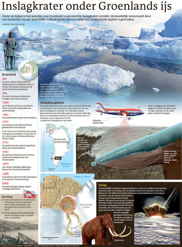 Inslagkrater onder Groenlands ijs