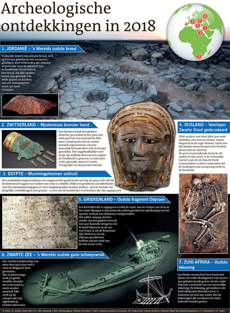 Archeologische ontdekkingen in 2018