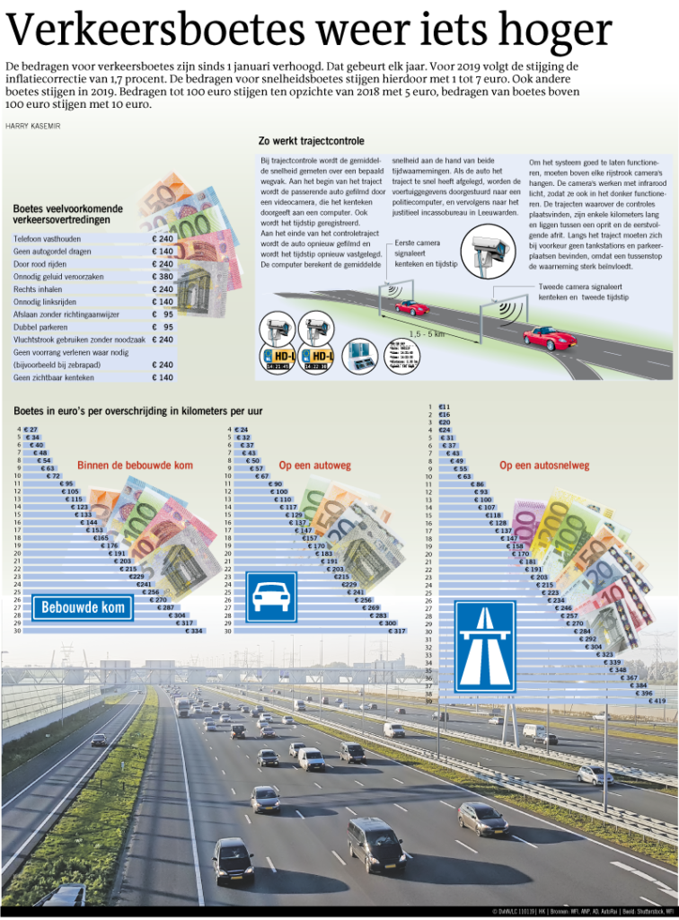Verkeersboetes weer iets hoger